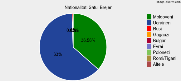 Nationalitati Satul Brejeni